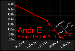 Total Graph of Andr E