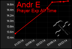 Total Graph of Andr E