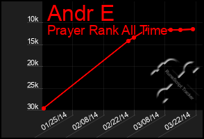 Total Graph of Andr E