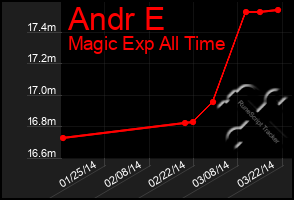 Total Graph of Andr E