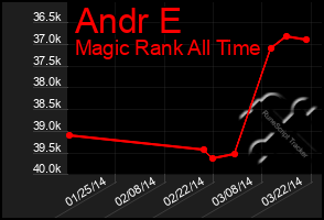 Total Graph of Andr E