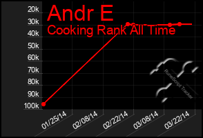 Total Graph of Andr E