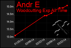 Total Graph of Andr E