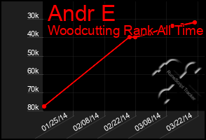 Total Graph of Andr E