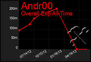 Total Graph of Andr00