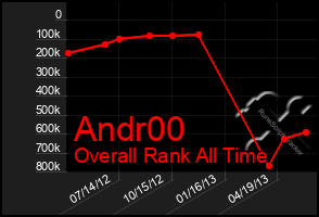 Total Graph of Andr00