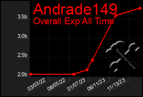 Total Graph of Andrade149