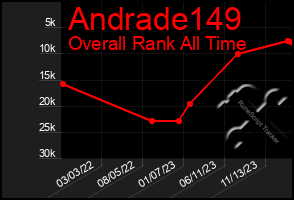 Total Graph of Andrade149