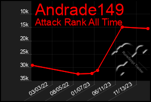 Total Graph of Andrade149