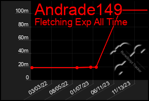 Total Graph of Andrade149