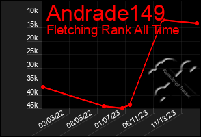 Total Graph of Andrade149