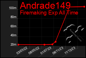 Total Graph of Andrade149