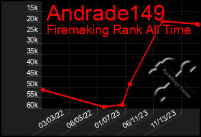 Total Graph of Andrade149