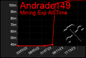 Total Graph of Andrade149