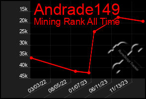 Total Graph of Andrade149