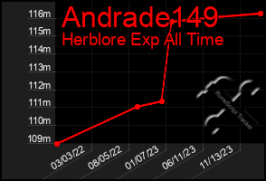 Total Graph of Andrade149