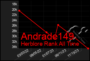 Total Graph of Andrade149