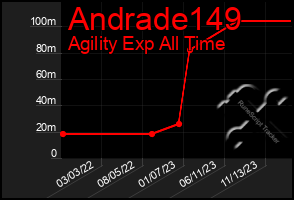 Total Graph of Andrade149