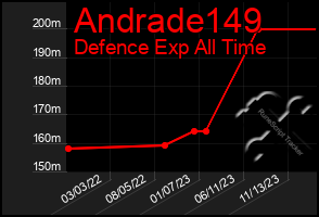 Total Graph of Andrade149