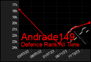 Total Graph of Andrade149