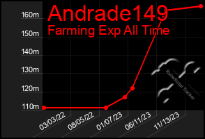 Total Graph of Andrade149