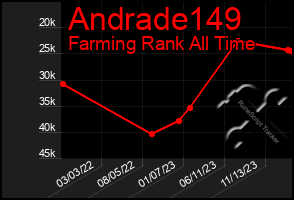 Total Graph of Andrade149