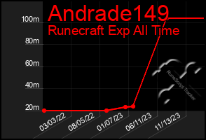 Total Graph of Andrade149