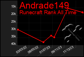 Total Graph of Andrade149