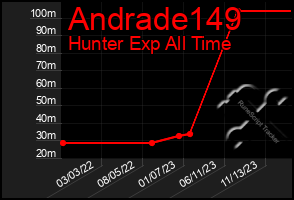 Total Graph of Andrade149