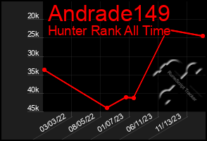 Total Graph of Andrade149