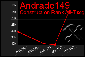 Total Graph of Andrade149