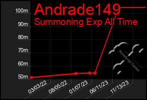 Total Graph of Andrade149