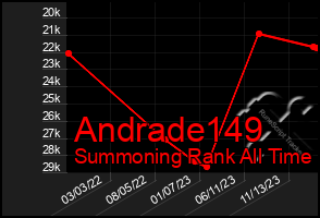 Total Graph of Andrade149