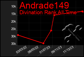 Total Graph of Andrade149