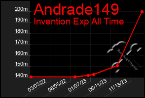 Total Graph of Andrade149