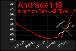 Total Graph of Andrade149