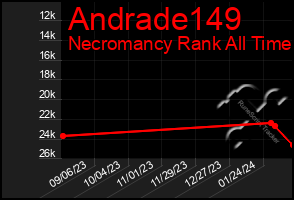 Total Graph of Andrade149