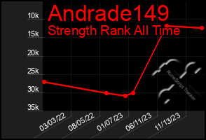 Total Graph of Andrade149