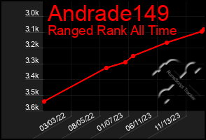 Total Graph of Andrade149