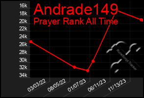 Total Graph of Andrade149