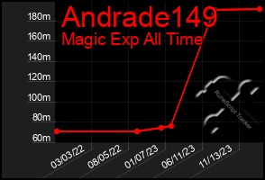 Total Graph of Andrade149