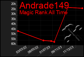 Total Graph of Andrade149