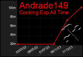 Total Graph of Andrade149