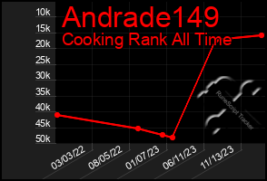 Total Graph of Andrade149