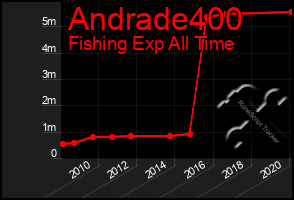 Total Graph of Andrade400
