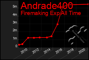 Total Graph of Andrade400