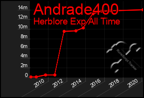 Total Graph of Andrade400