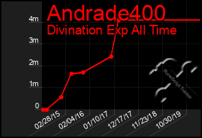 Total Graph of Andrade400