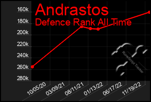 Total Graph of Andrastos