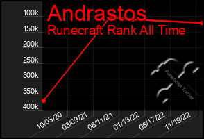 Total Graph of Andrastos